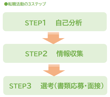 転職活動の3ステップ